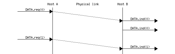 msc {
a [label="", linecolour=white],
b [label="Host A", linecolour=black],
z [label="Physical link", linecolour=white],
c [label="Host B", linecolour=black],
d [label="", linecolour=white];

a=>b [ label = "DATA.req(0)" ] ,
b>>c [ label = "", arcskip=1];
c=>d [ label = "DATA.ind(0)" ];

c=>d [ label = "DATA.ind(0)" ];

a=>b [ label = "DATA.req(1)" ] ,
b>>c [ label = "", arcskip=1];
c=>d [ label = "DATA.ind(1)" ];
}