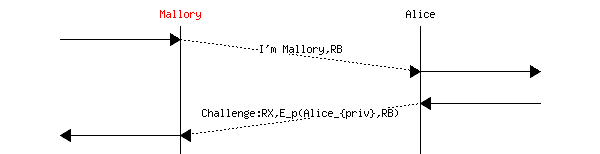 msc {
a [label="", linecolour=white],
b [label="Mallory", textcolour="red",linecolour=black],
z [label="", linecolour=white],
c [label="Alice", linecolour=black],
d [label="", linecolour=white];

a=>b [ label = "" ] ,
b>>c [ label = "I'm Mallory,RB", arcskip="1"];
c=>d [ label = "" ];

d=>c [ label = "" ] ,
c>>b [ label = "Challenge:RX,E_p(Alice_{priv},RB)", arcskip="1"];
b=>a [ label = "" ];
}