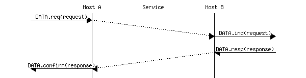 msc {
a [label="", linecolour=white],
b [label="Host A", linecolour=black],
z [label="Service", linecolour=white],
c [label="Host B", linecolour=black],
d [label="", linecolour=white];

a=>b [ label = "DATA.req(request)" ] ,
b>>c [ arcskip="1"];
c=>d [ label = "DATA.ind(request)" ];

d=>c [ label = "DATA.resp(response)" ] ,
c>>b [ arcskip="1"];
b=>a [ label = "DATA.confirm(response)" ];
}