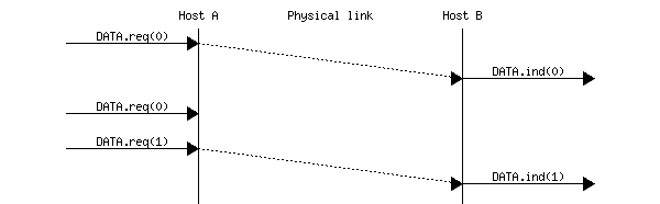 msc {
a [label="", linecolour=white],
b [label="Host A", linecolour=black],
z [label="Physical link", linecolour=white],
c [label="Host B", linecolour=black],
d [label="", linecolour=white];

a=>b [ label = "DATA.req(0)" ] ,
b>>c [ label = "", arcskip="1"];
c=>d [ label = "DATA.ind(0)" ];

a=>b [ label = "DATA.req(0)" ];


a=>b [ label = "DATA.req(1)" ] ,
b>>c [ label = "", arcskip="1"];
c=>d [ label = "DATA.ind(1)" ];
}