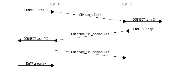 msc {
a [label="", linecolour=white],
b [label="Host A", linecolour=black],
z [label="", linecolour=white],
c [label="Host B", linecolour=black],
d [label="", linecolour=white];
a=>b [ label = "CONNECT.req()" ] ,
b>>c [ label = "CR(seq=1341)", arcskip="1"];
c=>d [ label = "CONNECT.ind()" ];
d=>c [ label = "CONNECT.resp()" ],
c>>b [ label = "CA(ack=1341,seq=2141)", arcskip="1"];
b=>a [ label = "CONNECT.conf()" ];
b>>c [ label = "CA(seq=1341,ack=2141)", arcskip="1"];
|||;
a=>b [ label = "DATA.req(a)" ];
}