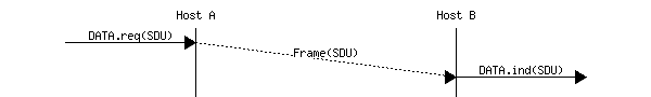 msc {
a [label="", linecolour=white],
b [label="Host A", linecolour=black],
z [label="", linecolour=white],
c [label="Host B", linecolour=black],
d [label="", linecolour=white];

a=>b [ label = "DATA.req(SDU)" ] ,
b>>c [ label = "Frame(SDU)", arcskip="1"];
c=>d [ label = "DATA.ind(SDU)" ];
}