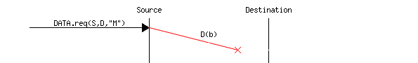 msc {
a1 [label="", linecolour=white],
a [label="", linecolour=white],
b [label="Source", linecolour=black],
z [label="", linecolour=white],
c [label="Destination", linecolour=black],
d [label="", linecolour=white],
d1 [label="", linecolour=white];

a1=>b [ label = "DATA.req(S,D,\"M\")" ] ,
b-x c [ label = "D(b)", arcskip="2", linecolour=red];
c=>d1 [ label = "",linecolour=white ];
}
