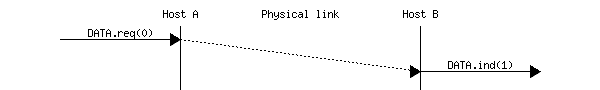 msc {
a [label="", linecolour=white],
b [label="Host A", linecolour=black],
z [label="Physical link", linecolour=white],
c [label="Host B", linecolour=black],
d [label="", linecolour=white];
a=>b [ label = "DATA.req(0)" ] ,
b>>c [ label = "", arcskip="1"];
c=>d [ label = "DATA.ind(1)" ];
}