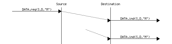msc {
a1 [label="", linecolour=white],
a [label="", linecolour=white],
b [label="Source", linecolour=black],
z [label="", linecolour=white],
c [label="Destination", linecolour=black],
d [label="", linecolour=white],
d1 [label="", linecolour=white];

a1=>b [ label = "DATA.req(S,D,\"M\")" ] ,
b>>c [ label = "", arcskip="1"];
c=>d1 [ label = "DATA.ind(S,D,\"M\")" ];
z>>c [ label = "", arcskip="1"];
c=>d1 [ label = "DATA.ind(S,D,\"M\")" ];
}