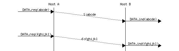 msc {
a [label="", linecolour=white],
b [label="Host A", linecolour=black],
z [label="", linecolour=white],
c [label="Host B", linecolour=black],
d [label="", linecolour=white];

a=>b [ label = "DATA.req(abcde)" ] ,
b>>c [ arcskip="1", label="1:abcde"];
c=>d [label="DATA.ind(abcde)"];
|||;
a=>b [ label = "DATA.req(fghijkl)" ] ,
b>>c [ arcskip="1", label="6:fghijkl"];
c=>d [label="DATA.ind(fghijkl)"];
}