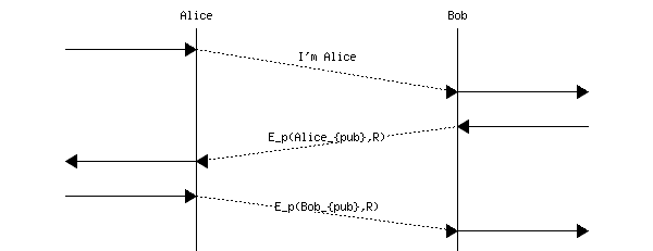 msc {
a [label="", linecolour=white],
b [label="Alice", linecolour=black],
z [label="", linecolour=white],
c [label="Bob", linecolour=black],
d [label="", linecolour=white];

a=>b [ label = "" ] ,
b>>c [ label = "I'm Alice\n\n", arcskip="1"];
c=>d [ label = "" ];

d=>c [ label = "" ] ,
c>>b [ label = "E_p(Alice_{pub},R)", arcskip="1"];
b=>a [ label = "" ];

a=>b [ label = "" ] ,
b>>c [ label = "E_p(Bob_{pub},R)", arcskip="1"];
c=>d [ label = "" ];
}
