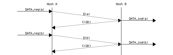 msc {
a [label="", linecolour=white],
b [label="Host A", linecolour=black],
z [label="", linecolour=white],
c [label="Host B", linecolour=black],
d [label="", linecolour=white];

a=>b [ label = "DATA.req(a)"], b>>c [ label = "D(a)", arcskip="1"];
c=>d [ label = "DATA.ind(a)" ],c>>b [label= "C(OK)", arcskip="1"];
|||;
a=>b [ label = "DATA.req(b)" ], b>>c [ label = "D(b)",arcskip="1"];
c=>d [ label = "DATA.ind(b)" ], c>>b [label= "C(OK)", arcskip="1"];
|||;
}