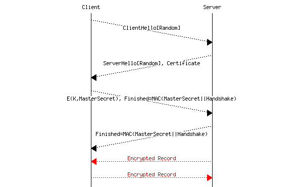 msc {
a [label="", linecolour=white],
b [label="Client",linecolour=black],
z [label="", linecolour=white],
c [label="Server", linecolour=black],
d [label="", linecolour=white];

b>>c [ label = "ClientHello[Random]", arcskip="2"];
|||;
|||;
c>>b [ label = "ServerHello[Random], Certificate", arcskip="2"];
|||;
|||;
b>>c [ label = "E(K,MasterSecret), Finished=MAC(MasterSecret||Handshake)", arcskip="2"];
|||;
|||;
c>>b [ label = "Finished=MAC(MasterSecret||Handshake)", arcskip="2"];
|||;
|||;
c>>b [ label = "Encrypted Record", linecolour="red", textcolour="red"];
b>>c [ label = "Encrypted Record", linecolour="red", textcolour="red"];
}