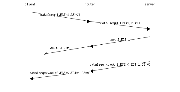 msc {
client [label="client", linecolour=black],
router [label="router", linecolour=black],
server [label="server", linecolour=black];

client=>router [ label = "data[seq=1,ECT=1,CE=0]", arcskip="1" ];
router=>server [ label = "data[seq=1,ECT=1,CE=1]", arcskip="1"];
|||;
server=>router [ label = "ack=2,ECE=1", arcskip="1" ];
router -x client [label="ack=2,ECE=1", arcskip="1" ];
|||;
server=>router [ label = "data[seq=x,ack=2,ECE=0,ECT=1,CE=0]", arcskip="1" ];
router=>client [ label = "data[seq=x,ack=2,ECE=0,ECT=1,CE=0]", arcskip="1"];
|||;
client->server [linecolour=white];
}