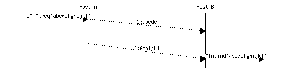 msc {
a [label="", linecolour=white],
b [label="Host A", linecolour=black],
z [label="", linecolour=white],
c [label="Host B", linecolour=black],
d [label="", linecolour=white];

a=>b [ label = "DATA.req(abcdefghijkl)" ] ,
b>>c [ arcskip="1", label="1:abcde"];
|||;
b>>c [ arcskip="1", label="6:fghijkl"];
c=>d [label="DATA.ind(abcdefghijkl)"];
}