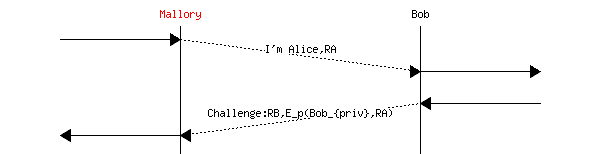 msc {
a [label="", linecolour=white],
b [label="Mallory", textcolour="red", linecolour=black],
z [label="", linecolour=white],
c [label="Bob", linecolour=black],
d [label="", linecolour=white];

a=>b [ label = "" ] ,
b>>c [ label = "I'm Alice,RA", arcskip="1"];
c=>d [ label = "" ];

d=>c [ label = "" ] ,
c>>b [ label = "Challenge:RB,E_p(Bob_{priv},RA)", arcskip="1"];
b=>a [ label = "" ];
}