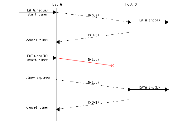msc {
a [label="", linecolour=white],
b [label="Host A", linecolour=black],
z [label="", linecolour=white],
c [label="Host B", linecolour=black],
d [label="", linecolour=white];

a=>b [ label = "DATA.req(a)\nstart timer" ] ,
b>>c [ label = "D(0,a)", arcskip="1"];
c=>d [ label = "DATA.ind(a)" ];
c>>b [label= "C(OK0)", arcskip="1"];
b->a [linecolour=white, label="cancel timer"];
|||;
a=>b [ label = "DATA.req(b)\nstart timer" ] ,
b-x c [ label = "D(1,b)", arcskip="1", linecolour=red];
|||;
|||;
a=>b [ linecolour=white, label = "timer expires" ] ,
b>>c [ label = "D(1,b)", arcskip="1"];
c=>d [ label = "DATA.ind(b)" ];
c>>b [label= "C(OK1)", arcskip="1"];
b->a [linecolour=white, label="cancel timer"];
|||;
}