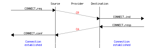 msc {
a1 [label="", linecolour=white],
a [label="", linecolour=white],
b [label="Source", linecolour=black],
z [label="Provider", linecolour=white],
c [label="Destination", linecolour=black],
d [label="", linecolour=white],
d1 [label="", linecolour=white];

a1=>b [ label = "CONNECT.req" ] ,
b>>c [ label = "CR", arcskip="1", textcolour=red];
c=>d1 [ label = "CONNECT.ind" ];

d1=>c [ label = "CONNECT.resp" ] ,
c>>b [ label = "CA", arcskip="1", textcolour=red];
b=>a1 [ label = "CONNECT.conf" ];

a1=>b [ linecolour=white, textcolour=blue, label = "Connection\nestablished" ] ,
c=>d1 [ linecolour=white, textcolour=blue, label = "Connection\nestablished" ];
}