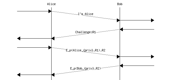 msc {
a [label="", linecolour=white],
b [label="Alice", linecolour=black],
z [label="", linecolour=white],
c [label="Bob", linecolour=black],
d [label="", linecolour=white];

a=>b [ label = "" ] ,
b>>c [ label = "I'm Alice", arcskip="1"];
c=>d [ label = "" ];

d=>c [ label = "" ] ,
c>>b [ label = "Challenge:R1", arcskip="1"];
b=>a [ label = "" ];

a=>b [ label = "" ] ,
b>>c [ label = "E_p(Alice_{priv},R1),R2", arcskip="1"];
c=>d [ label = "" ];

d=>c [ label = "" ] ,
c>>b [ label = "E_p(Bob_{priv},R2)", arcskip="1"];
b=>a [ label = "" ];
}